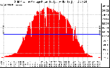 Solar PV/Inverter Performance Inverter Power Output