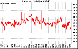 Solar PV/Inverter Performance Grid Voltage