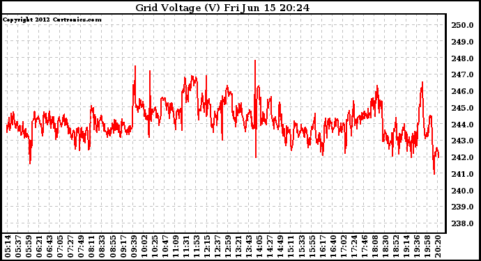 Solar PV/Inverter Performance Grid Voltage