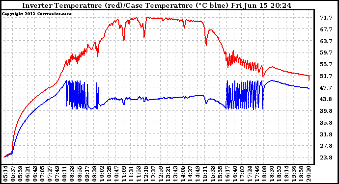 Solar PV/Inverter Performance Inverter Operating Temperature