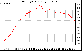 Solar PV/Inverter Performance Outdoor Temperature