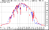 Solar PV/Inverter Performance Photovoltaic Panel Current Output