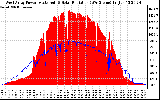 Solar PV/Inverter Performance West Array Power Output & Solar Radiation