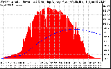 Solar PV/Inverter Performance West Array Actual & Running Average Power Output