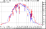 Solar PV/Inverter Performance Photovoltaic Panel Power Output