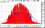 Solar PV/Inverter Performance East Array Power Output & Solar Radiation