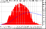 Solar PV/Inverter Performance East Array Actual & Running Average Power Output