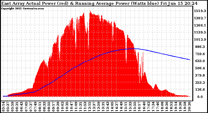 Solar PV/Inverter Performance East Array Actual & Running Average Power Output