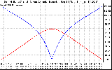 Solar PV/Inverter Performance Sun Altitude Angle & Azimuth Angle