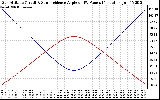 Solar PV/Inverter Performance Sun Altitude Angle & Sun Incidence Angle on PV Panels