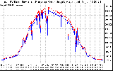 Solar PV/Inverter Performance PV Panel Power Output & Inverter Power Output