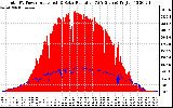 Solar PV/Inverter Performance Total PV Panel Power Output & Solar Radiation