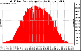 Solar PV/Inverter Performance Total PV Panel Power Output