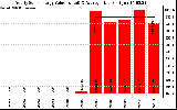 Solar PV/Inverter Performance Yearly Solar Energy Production Value