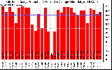 Solar PV/Inverter Performance Daily Solar Energy Production