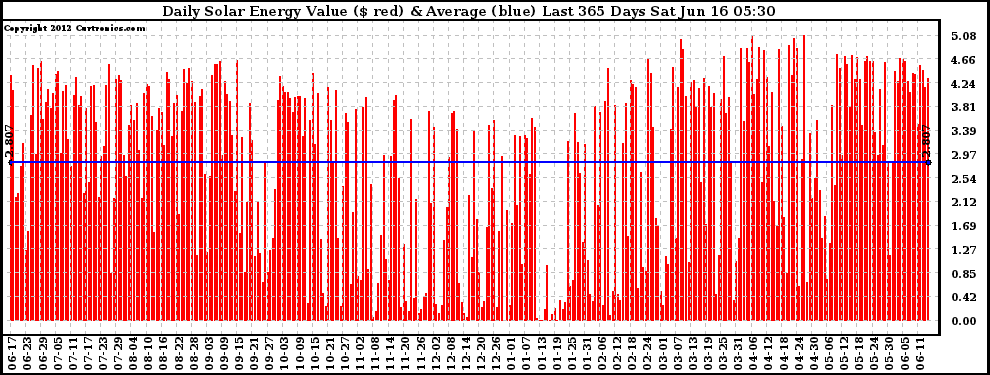 Solar PV/Inverter Performance Daily Solar Energy Production Value Last 365 Days