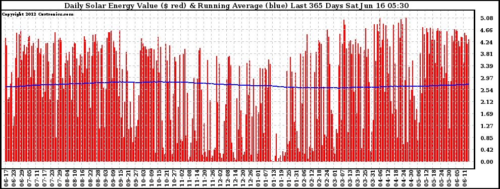 Solar PV/Inverter Performance Daily Solar Energy Production Value Running Average Last 365 Days