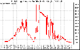 Solar PV/Inverter Performance Daily Energy Production Per Minute