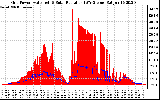 Solar PV/Inverter Performance Grid Power & Solar Radiation