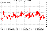 Solar PV/Inverter Performance Grid Voltage