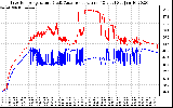 Solar PV/Inverter Performance Inverter Operating Temperature