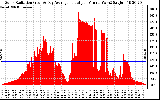 Solar PV/Inverter Performance Solar Radiation & Day Average per Minute