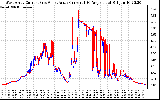 Solar PV/Inverter Performance Photovoltaic Panel Current Output