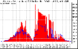 Solar PV/Inverter Performance West Array Power Output & Solar Radiation