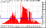 Solar PV/Inverter Performance West Array Actual & Average Power Output