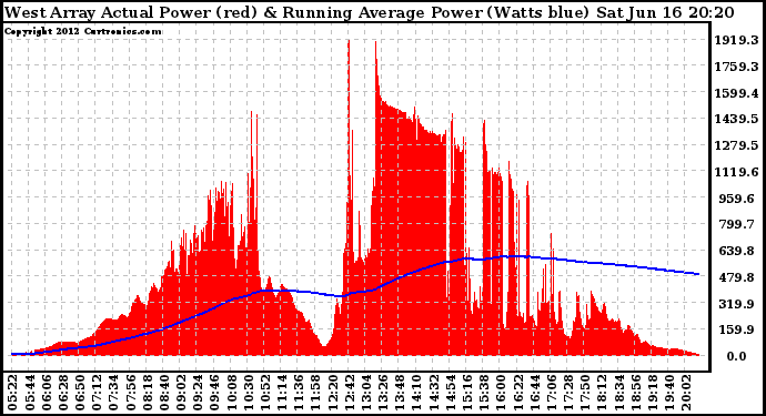 Solar PV/Inverter Performance West Array Actual & Running Average Power Output