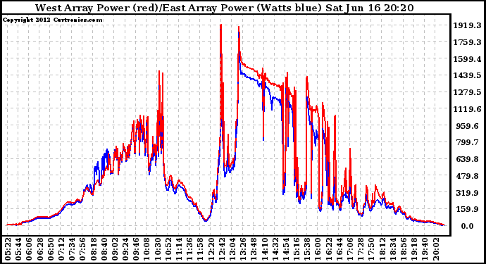 Solar PV/Inverter Performance Photovoltaic Panel Power Output