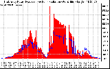 Solar PV/Inverter Performance East Array Power Output & Solar Radiation