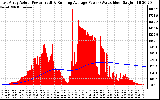 Solar PV/Inverter Performance East Array Actual & Running Average Power Output