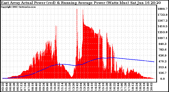 Solar PV/Inverter Performance East Array Actual & Running Average Power Output