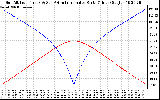 Solar PV/Inverter Performance Sun Altitude Angle & Azimuth Angle