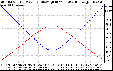 Solar PV/Inverter Performance Sun Altitude Angle & Sun Incidence Angle on PV Panels