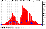 Solar PV/Inverter Performance Total PV Panel Power Output & Solar Radiation