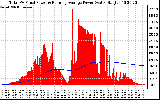 Solar PV/Inverter Performance Total PV Panel & Running Average Power Output