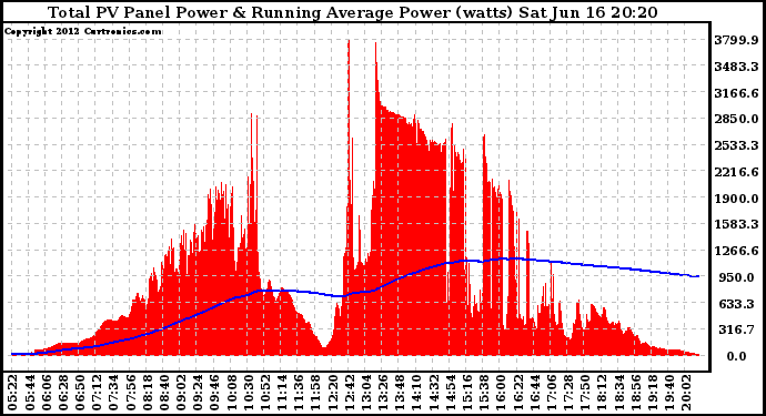 Solar PV/Inverter Performance Total PV Panel & Running Average Power Output