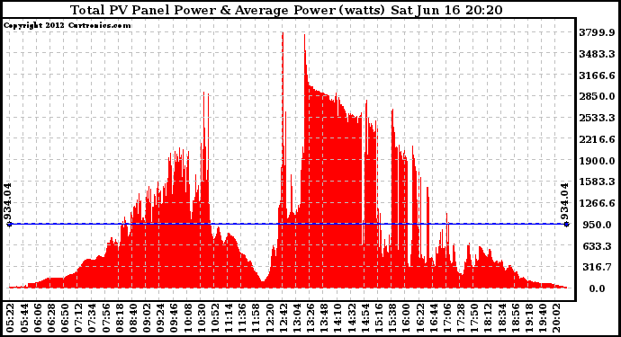 Solar PV/Inverter Performance Total PV Panel Power Output