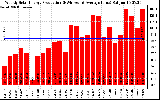 Solar PV/Inverter Performance Weekly Solar Energy Production