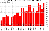 Solar PV/Inverter Performance Weekly Solar Energy Production Value