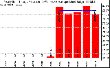 Solar PV/Inverter Performance Yearly Solar Energy Production