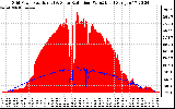 Solar PV/Inverter Performance Grid Power & Solar Radiation