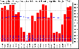 Solar PV/Inverter Performance Monthly Solar Energy Production Running Average