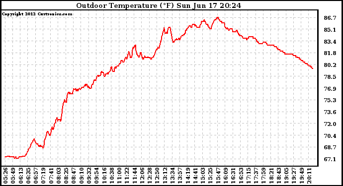 Solar PV/Inverter Performance Outdoor Temperature