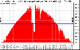 Solar PV/Inverter Performance Solar Radiation & Day Average per Minute