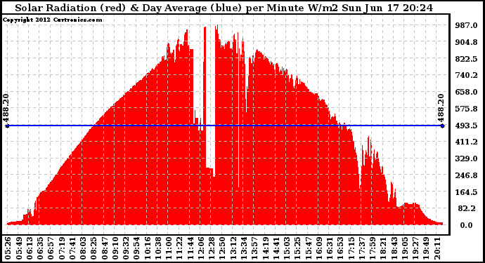 Solar PV/Inverter Performance Solar Radiation & Day Average per Minute