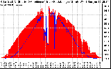 Solar PV/Inverter Performance Solar Radiation & Effective Solar Radiation per Minute