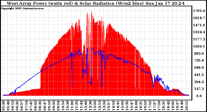 Solar PV/Inverter Performance West Array Power Output & Solar Radiation
